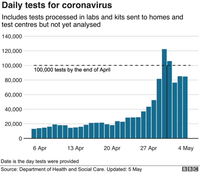 Chart showing testing for coronavirus in the UK