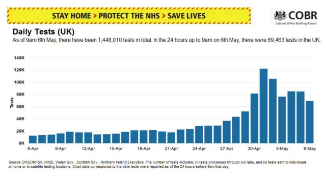 Graph showing government's daily testing total