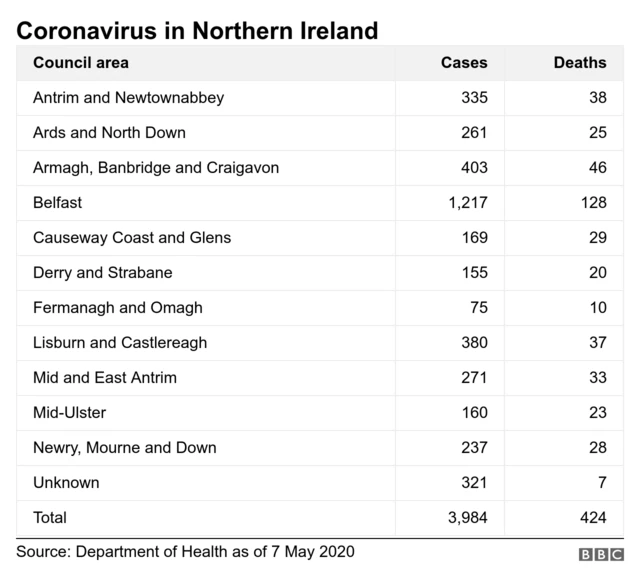As it happened Coronavirus in NI on 7 May BBC News
