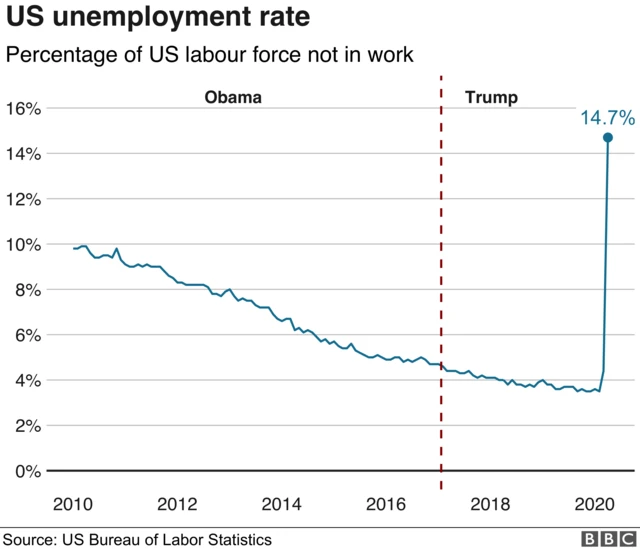US unemployment graphic