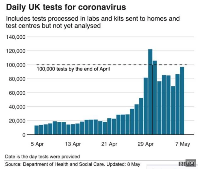 Graph of daily UK tests