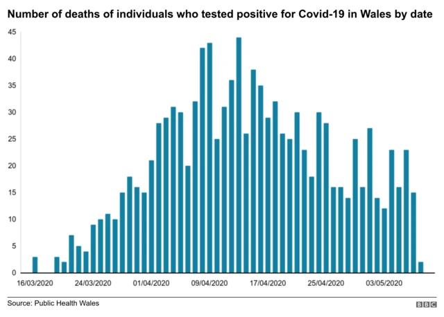 Graph showing deaths in Wales by date