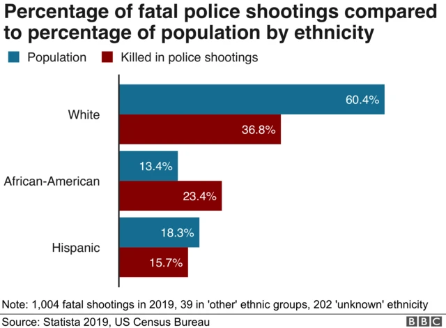 Graphic showing police killings