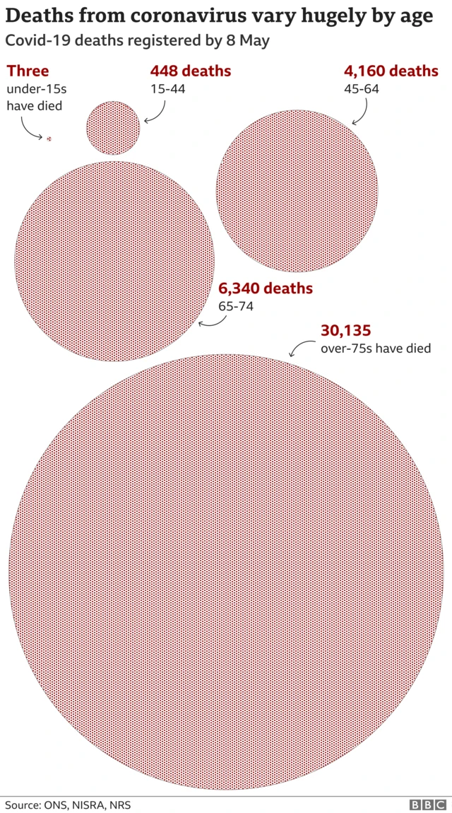 Deaths by age