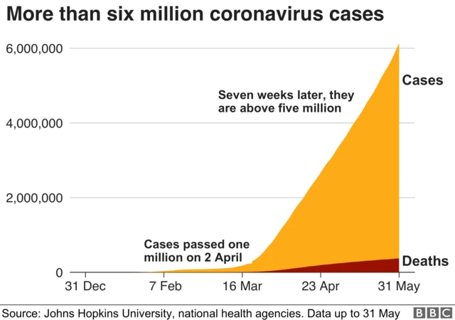 More than six million coronavirus cases