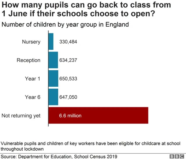 Chart showing numbers of children by year group