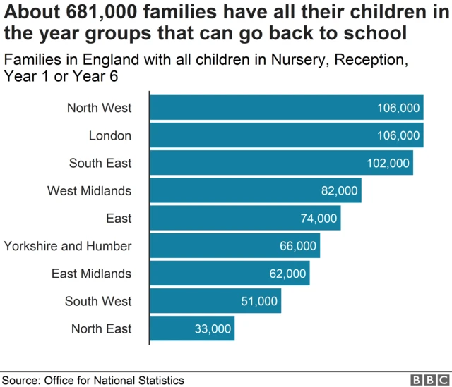 Chart showing number of families with all children in the year groups returning to school