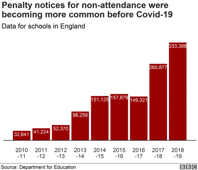 Chart showing figures for penalty notices for non-attendance at school in England