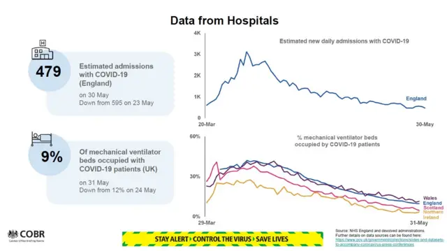 Government chart showing number of hospital cases and ventilator use