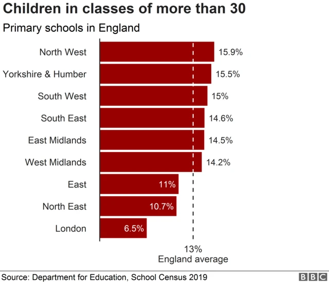 Chart showing proportion of primary school pupils in classes of more than 30