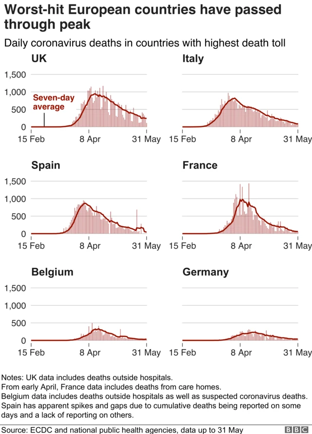 Worst hit European countries have passed through peak