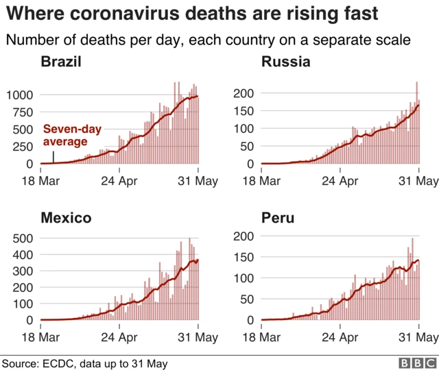 Where coronavirus deaths are rising fast