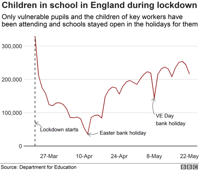 Chart showing attendance at school during lockdown