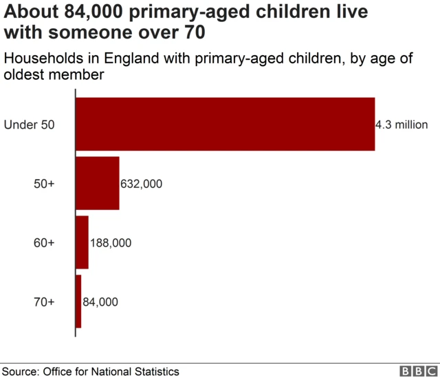 Chart showing age breakdown of households with primary school children