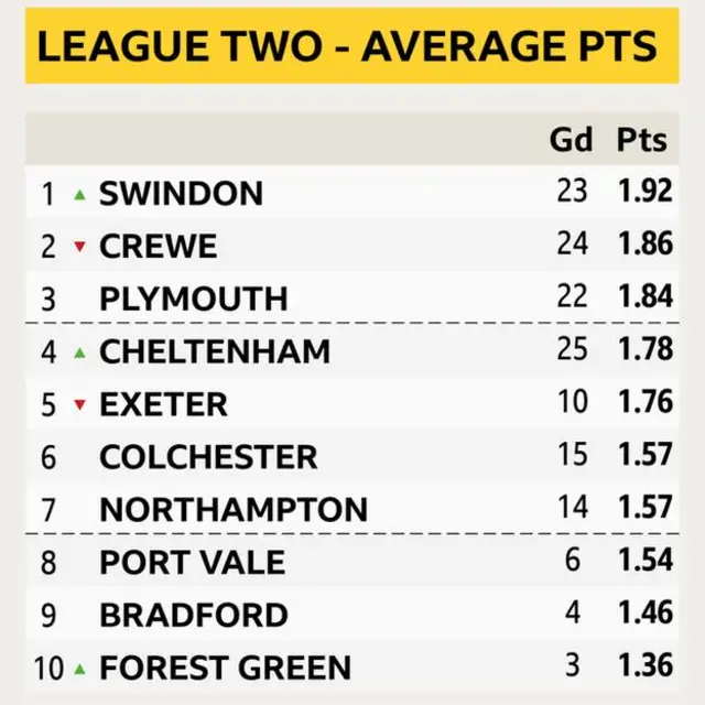 Final League Two table