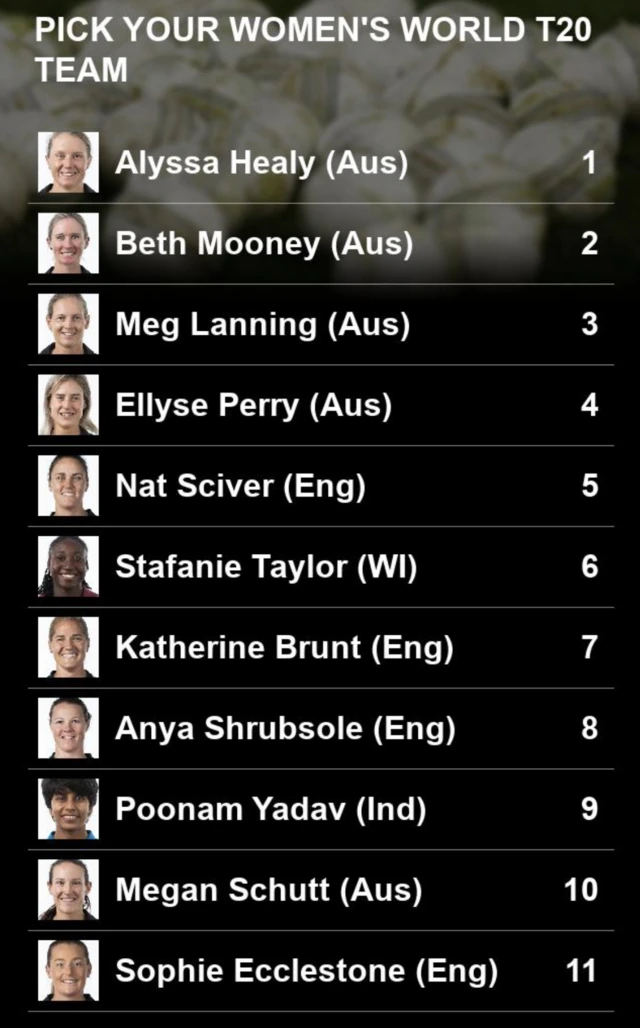 BBC Sport readers world women's T20 team