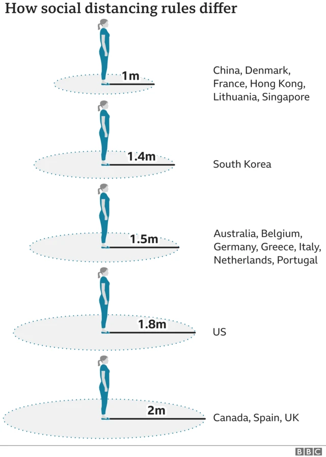 Graphic showing how social distancing rules differ in other countries