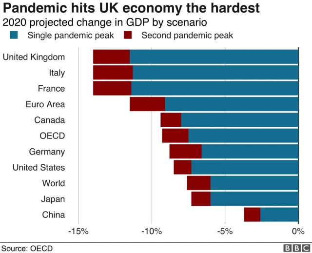 Chart showing OECD's predictions of falls in GDPs