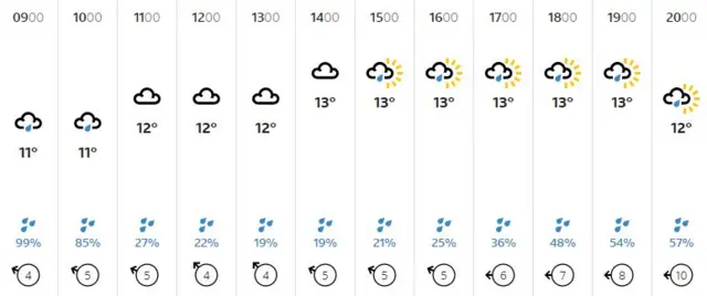 Weather graphic