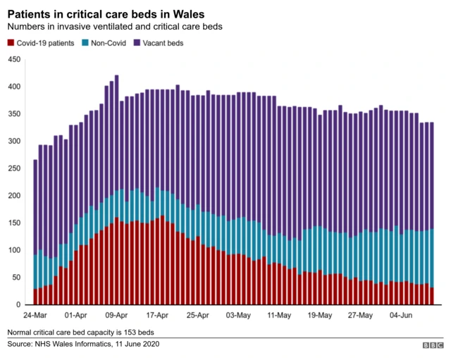 Critical care beds graph