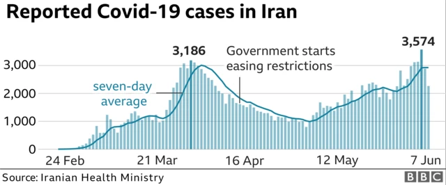 Graph showing coronavirus infections in Iran from February to June 2020