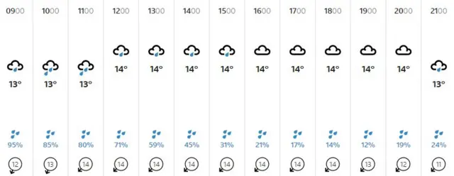 Weather graphic