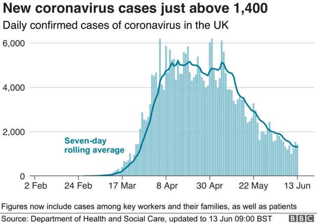 Chart showing confirmed Covid-19 cases in UK