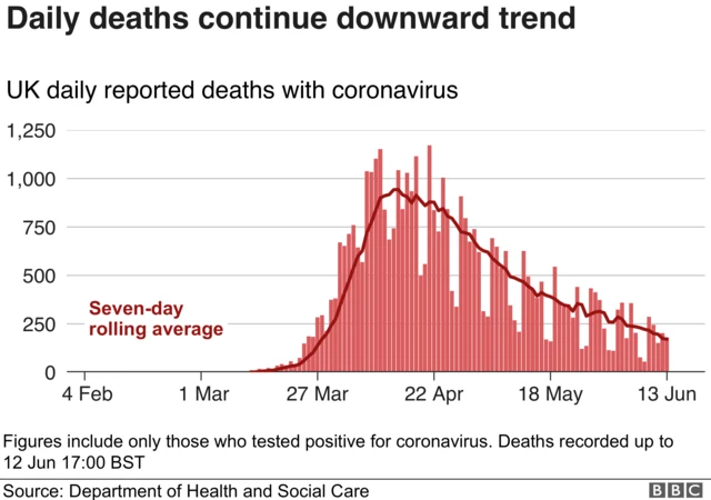 Chart showing daily Covid-19 deaths in UK