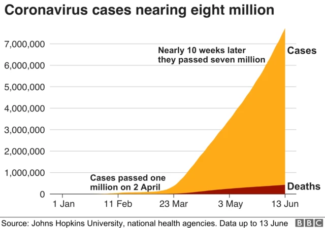 Graph showing global virus cases rising from one million on 2 April to 7.8 million on 14 June