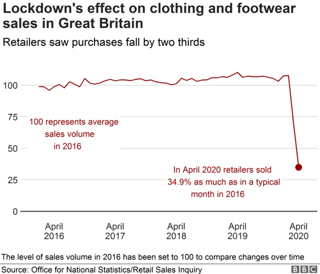 Chart on lockdown effect on clothing and footwear sales in Great Britain