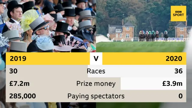 Royal Ascot - 2019 v 2020