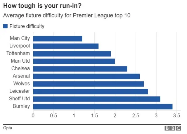 Premier League run-in