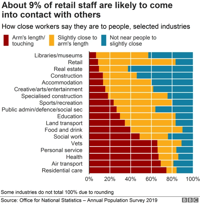 A graph showing how close workers say they are to people in selected industries