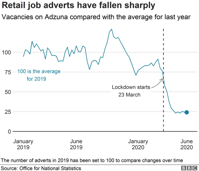 A chart showing how retail job adverts have fallen sharply