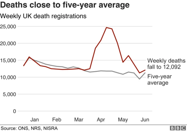 Graphic showing deaths over time compared with five year average