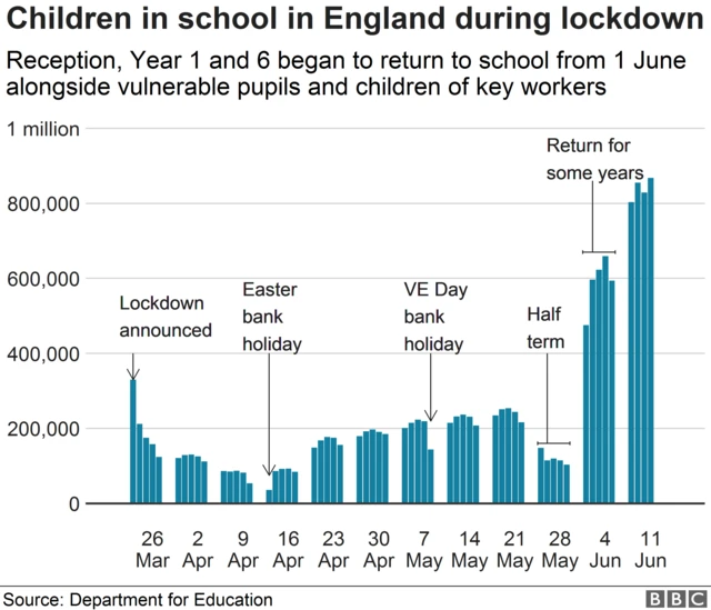 Chart showing numbers of children in school since lockdown