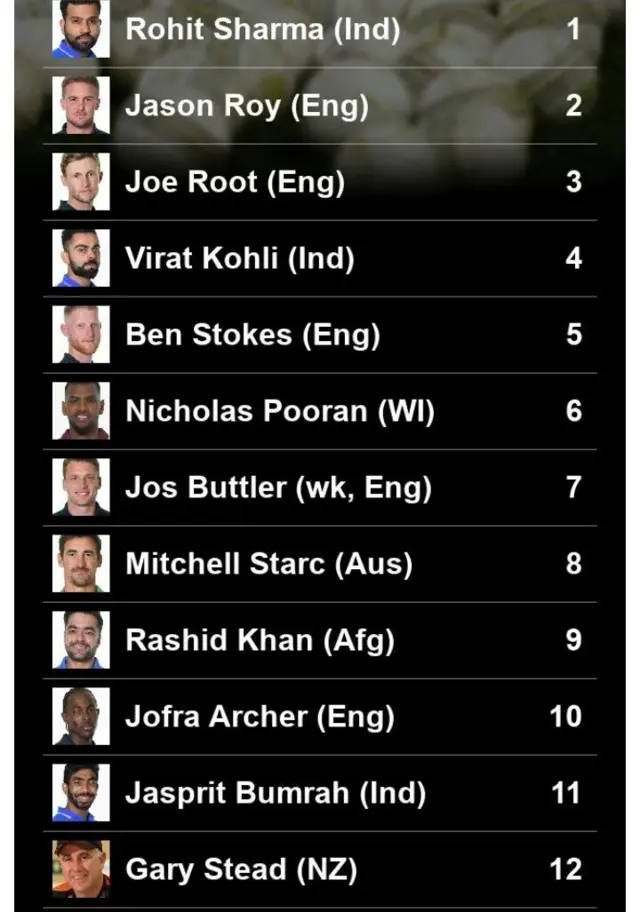 Nitin's World ODI team