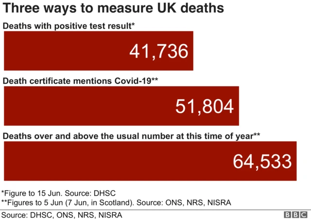 Graph showing number of deaths using different measurements