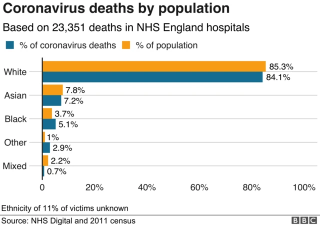 Chart showing coronavirus-linked deaths by ethnicity