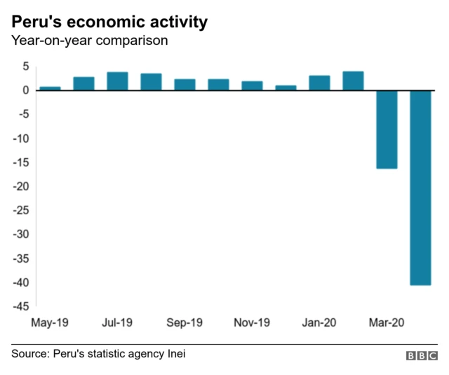 Graphic shows Peru's economic activity