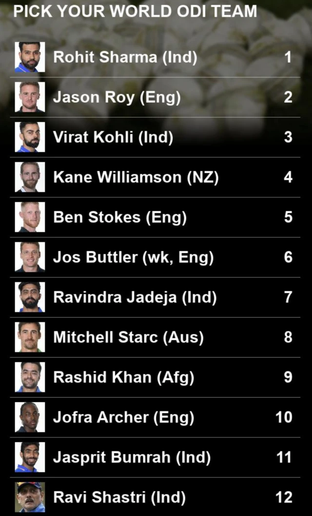 tv Sport readers world ODI team