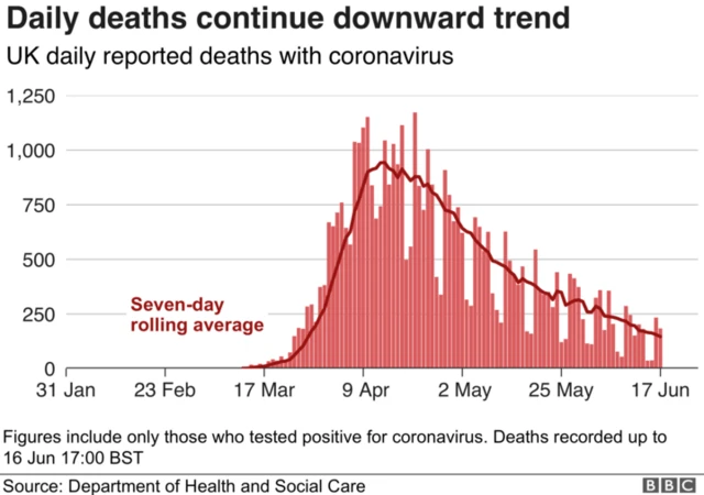 Graph showing daily UK coronavirus death figures