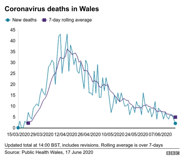 This graph shows the number deaths of people in Wales with Covid-19