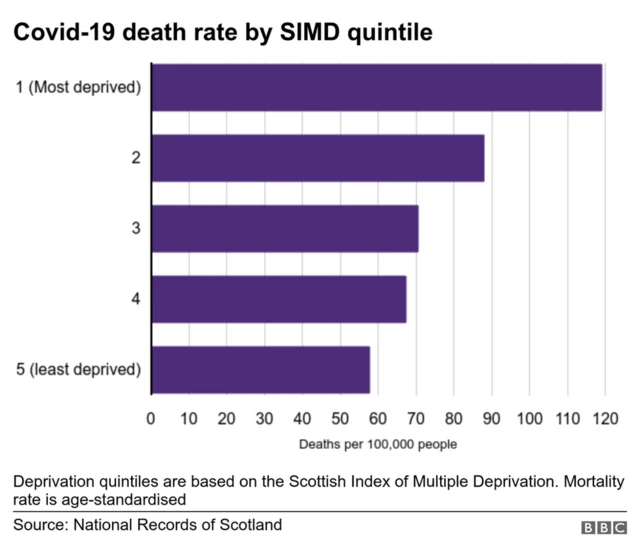 Chart showing Covid death rates