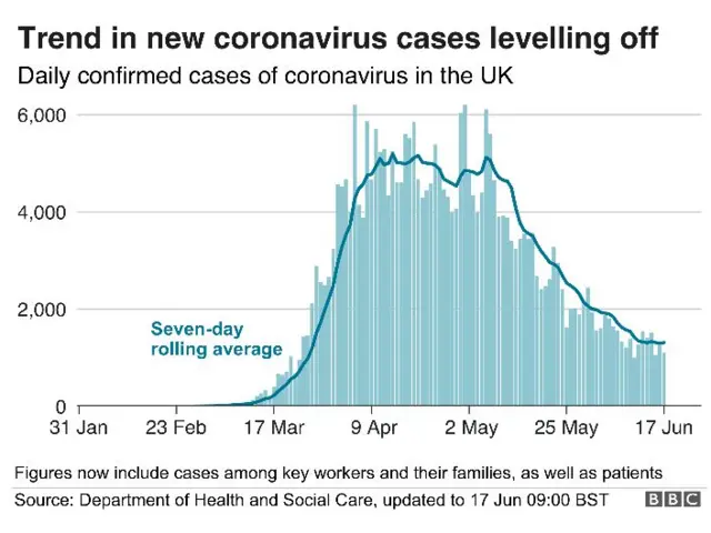 Graph showing confirmed new cases in the UK