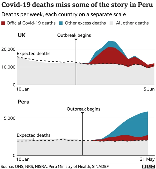 Covid deaths miss some of the story in Peru