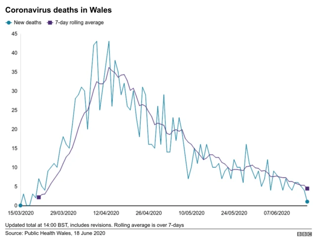 Graph showing deaths over time