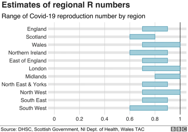 Estimates of regional R numbers