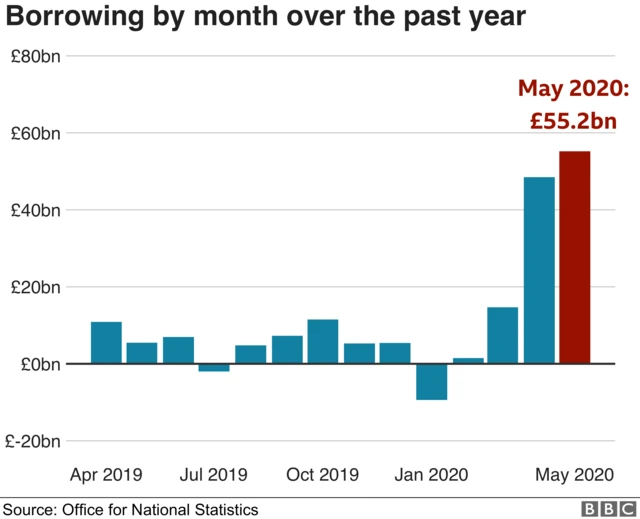 Borrowing by month over the past year