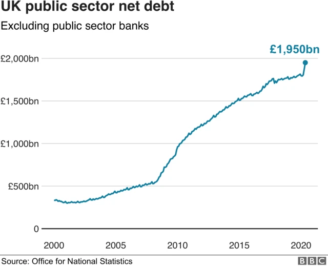 UK public sector net debt graph, showing it increasing over time